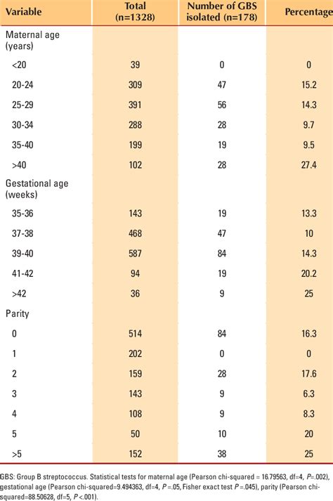 Association Between Maternal Age Gestational Age And Parity And Group