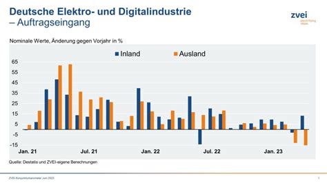 Elektroindustrie Auftragseingang Schw Chelt Umsatz Im Plus Der