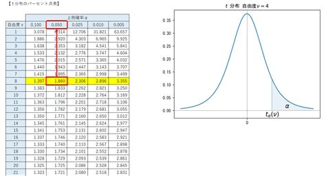 6 5 T分布の確率計算 ～ 正規分布・標本分布・t分布の旅（実験あります）｜ネイピア Ds