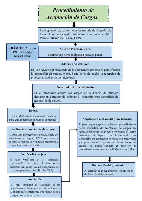 Procedimiento De Aceptaci N De Cargos Anthony Ramos Aceptaci N O