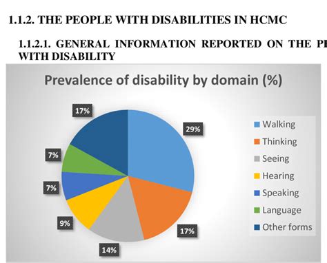 Prevalence Of Disability By Domain Download Scientific Diagram