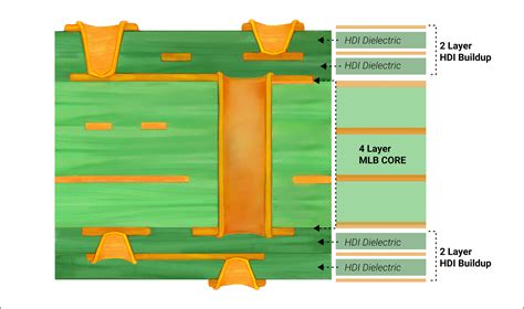 How To Master High Density Interconnect Pcb Design Sierra Circuits