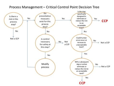 Critical Control Point Diagram Haccp Principles