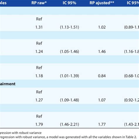 Factors Associated With Frailty Syndrome In Adults Older Residents In Download Scientific