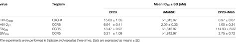 Frontiers Design Of A Bispecific Hiv Entry Inhibitor Targeting The