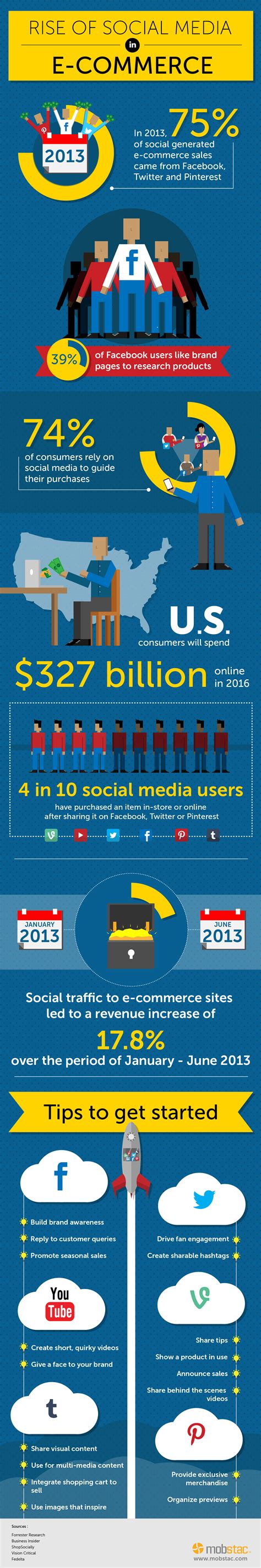 Rise Of Social Media In Ecommerce Infographic