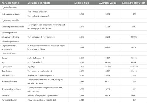 Frontiers How Do Contract Performance Rates Affect Entrepreneurs’ Risk Averse Attitudes