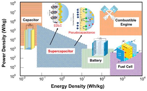 Ragone Plot For Several Types Of Electrochemical Energy Storage