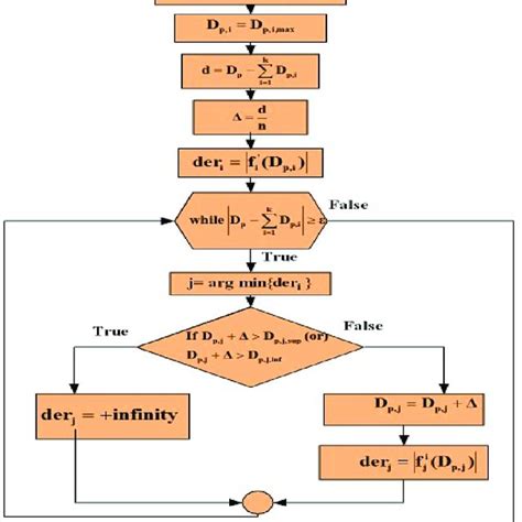 Flow Chart For The Proposed Modified Derivative Algorithm Download