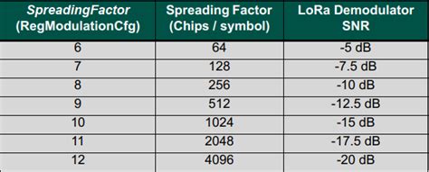 Four core parameters of LoRa physical layer — IoT Central