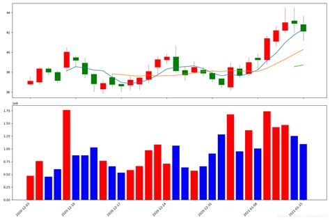 Python股票量化交易（1） K线图、均线与成交量绘制 阿里云开发者社区