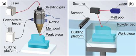 Schematic Illustration Of A The Laser Directed Energy Deposition Ded