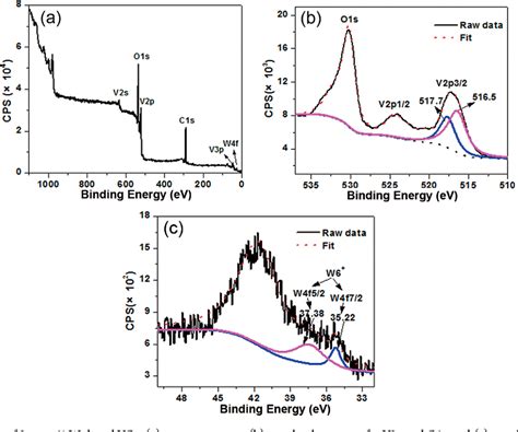 Figure 4 From One Step Hydrothermal Synthesis Of W Doped Vo2 M Nanorods With A Tunable Phase