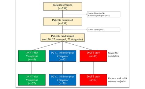 Trial Profile Dapt Indicates Dual Antiplatelet Therapy And Pd