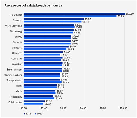 Explore The 2022 IBM Report Annual Cost Of Data Breach Report