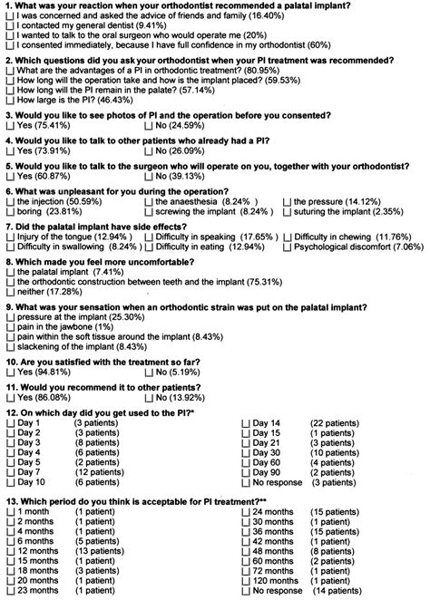 Acceptance Rate Of Palatal Implants A Questionnaire Study American