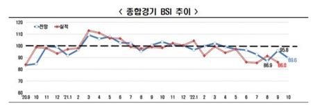 10월 경기전망도 부진bsi 896 한 달 만에 80대 재진입 네이트 뉴스