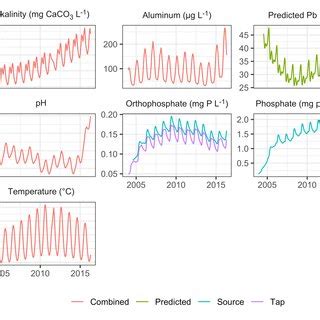 Figure S4 Generalized Additive Model Predictions For Each Water