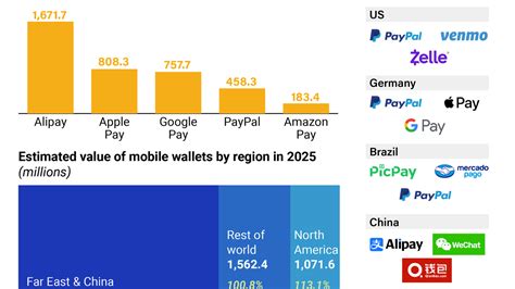 The Graphic Truth Mobile Payments Around The World Gzero Media