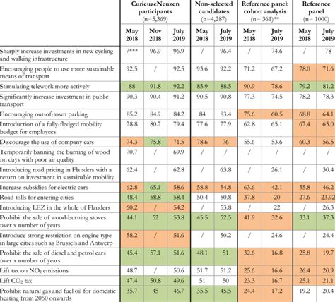 Overview Of People Answering Completely Agree Or Mostly Agree