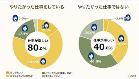 仕事が楽しいと思う瞬間ランキング！男女500人アンケート調査 株式会社ビズヒッツのプレスリリース