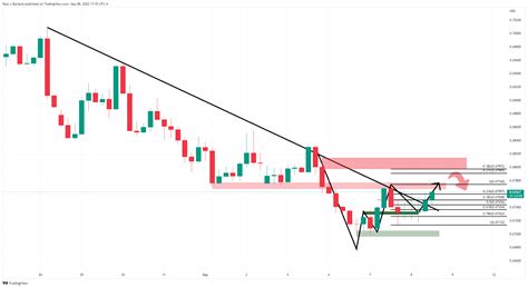 AUD USD Price Analysis Bulls Move In For A Test Of Key Resistance