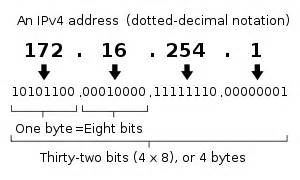 At Which Of The Following Layers Do Ip Addresses Exist