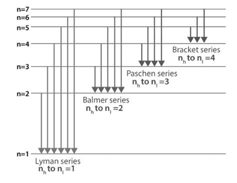 Spectral Series