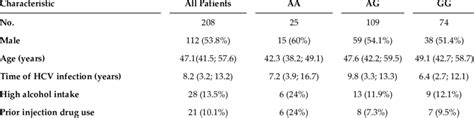 Clinical And Epidemiological Characteristics Of Hcv Infected Patients