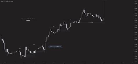 Bullish Order Flow For FX EURUSD By AlkalineFX TradingView