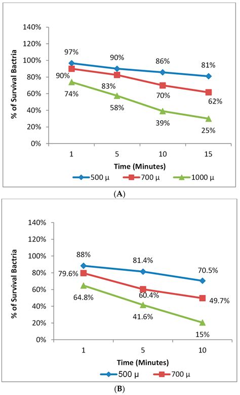 Microorganisms Free Full Text Antimicrobial Photodynamic Therapy Against Escherichia Coli