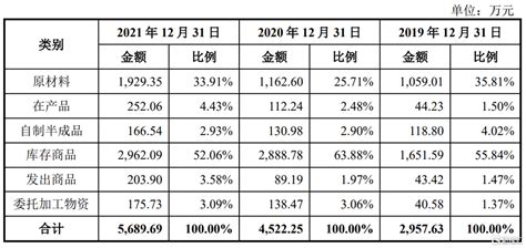 润本生物冲刺沪主板，综合毛利率不及同行，存货账面价值逐年增加 企查查