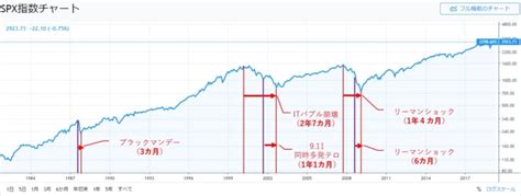 【まとめ】株価暴落に備える！過去の暴落率と底値になるのはいつか？（次回の暴落予想つき） ひろきちブログ