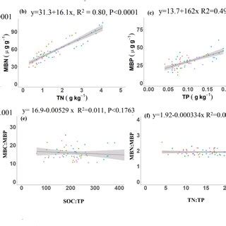 The Relationships Between Soil C N P Stoichiometry And Microbial