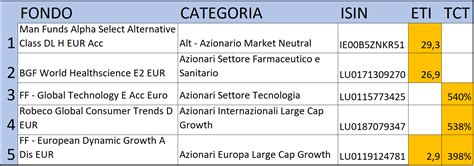 Top 5 Portafogli Fondi 2023 Circolo Investitori