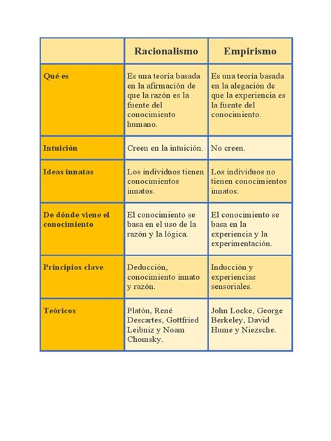 Cuadro Comparativo Racionalismo Y Empirismo Pdf