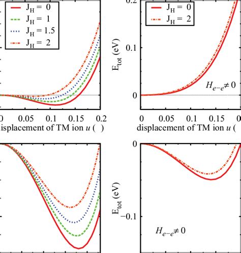 Color Online Total Energy Calculated From The Model Hamiltonian As A