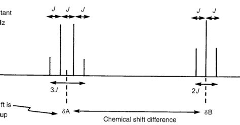 Chemistry Nmr 10 Coupling Constants