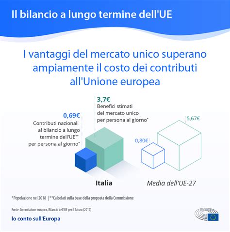 Un Bilancio Ue Ambizioso Gli Argomenti Del Parlamento Infografica