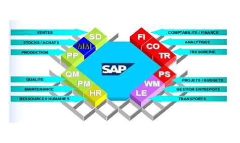 Quest Ce Que Sap Signification Et D Finition Du Logiciel Erp Sap