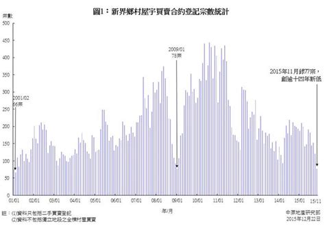 新界鄉村屋宇買賣合約登記統計分析 2015年11月份 研究報告 中原地產