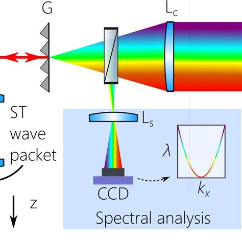 Schematic Of The Experimental Arrangement For A Pulsed Beam Shaper