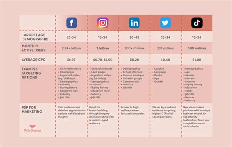 Targeted Advertising 101 Advertising Platform Comparison