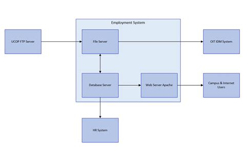 Information Security Data Flow Diagram Cyber Security Isomet