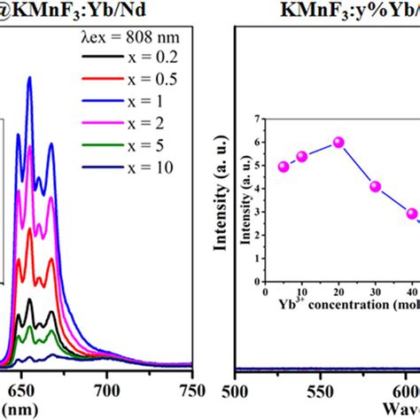 Uc Emission Spectra And The Corresponding Emission Intensities Of A