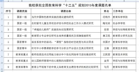 我校9个项目获批全国教育科学“十二五”规划2015年度课题立项