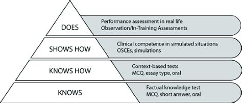 2: Miller's Pyramid of Assessment | Download Scientific Diagram