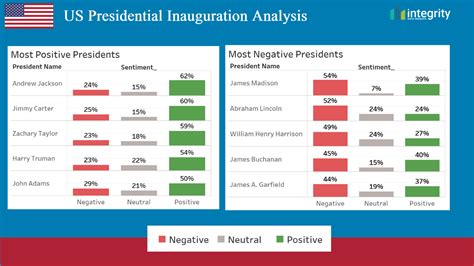 Analysis Of Presidential Inaugurations Integrity Data Insights