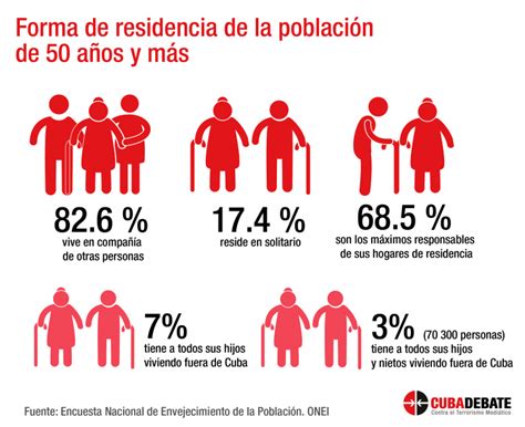 Cuba en Datos Cómo envejece la población cubana Cubadebate