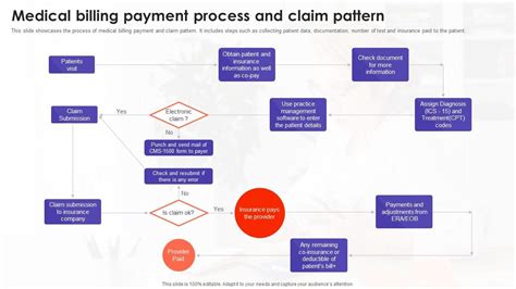 Medical Billing Payment Process And Claim Pattern Presentation Graphics Presentation